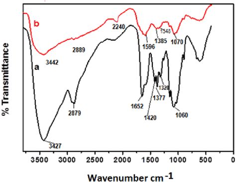 Ftir Spectra A Pure Chitosan B Binary Grafted Chitosan Film