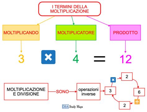 I Termini Della Moltiplicazione Mappa Concettuale