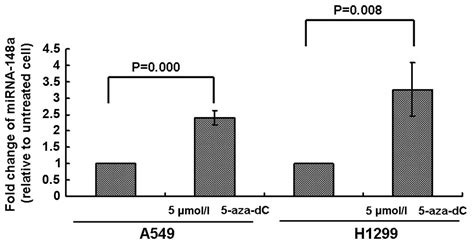 Decreased Mirna 148a Is Associated With Lymph Node Metastasis And Poor