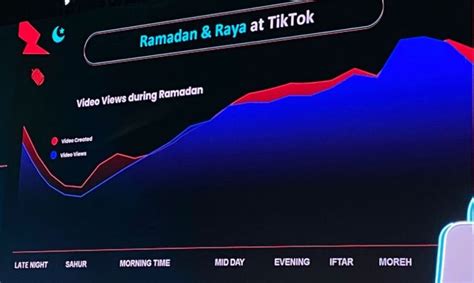 Tiktok Malaysia Penghasilan Kandungan Meningkat Ketika Sahur Bulan