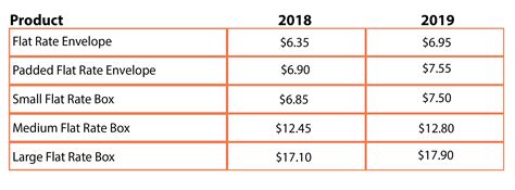 What You Should Know About 2019 USPS Shipping Rates | XPS