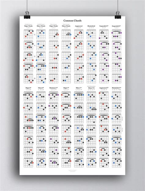 Printable Guitar Theory Reference Posters Guitar Chord Chart Poster