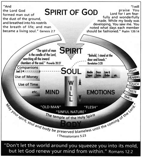 Discerning The Voice Of God Body Mind Soul Diagram Être Chrétien