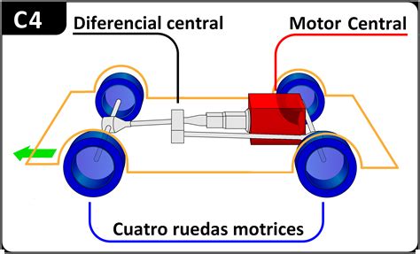 Cuales Son Las Ruedas Motrices De Un Coche Descubre Las Claves Para