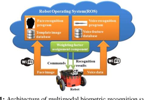 Figure 1 From Multimodal Recognition System For Cloud Robots Semantic