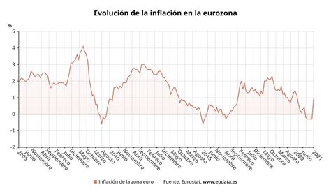 Evolución De La Inflación De La Eurozona Hasta Enero En Gráficos