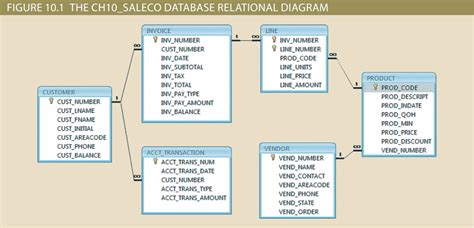 Figure 101 The Ch10saleco Database Relational