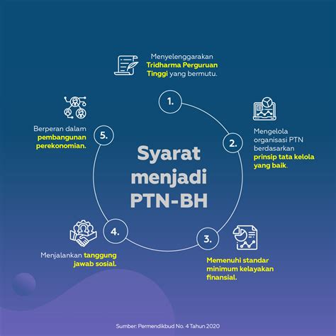 Ditjen Diktiristek On Twitter Nah Jadi Ptn Bh Atau Perguruan Tinggi