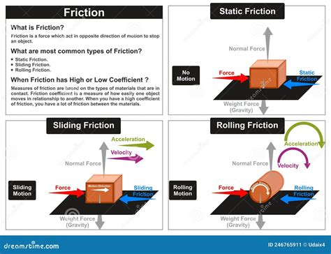 Static Sliding And Rolling Friction Physics Vector Illustration