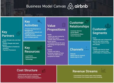 Airbnb Insights About Business Model Logistics And Revenue Jungleworks