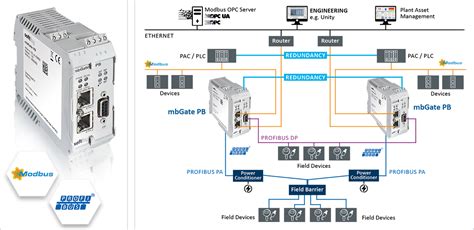 Meditativo Cabecear P Nico Profibus Ethernet Converter Siemens C Smico