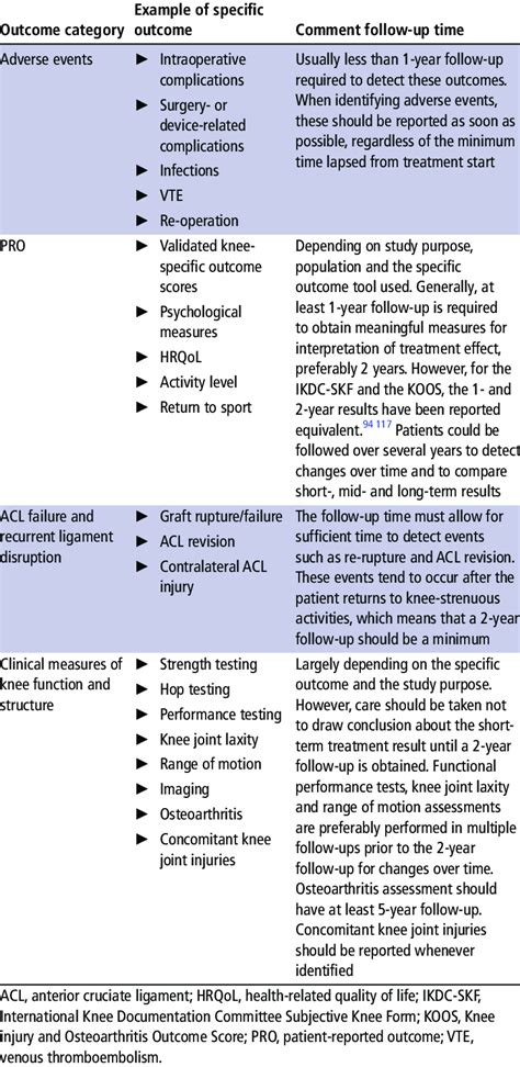 Examples Of Outcome Measurements And Considerations For Follow Up Time