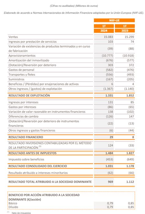 Repsol gana un 13 menos por caída del precio del gas y el impuestazo