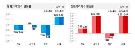 서울 아파트 전셋값 50주 연속 상승매맷값 밀어올리나