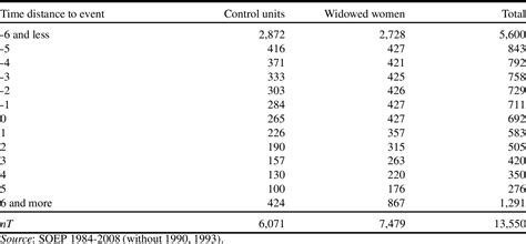 Table 3 From An Empirical Test Of The Posner Argument For Transferring Health Spending From Old