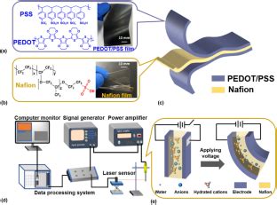 High Performance Hot Pressed Ionic Soft Actuator Based On Ultrathin