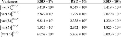 Comparison Of Variances For Various Relative Standard Deviations Rsd Download Scientific