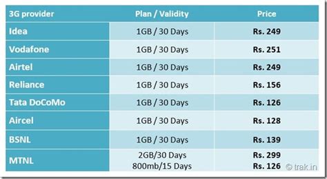 3G Data Plans Comparison 2015: Idea Vs Vodafone Vs Airtel vs Reliance ...