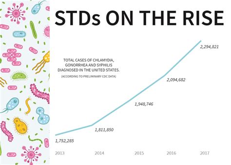 Std Rates In The Us Reach Record High The Cdc Reports The Utah Statesman