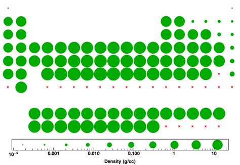 Periodic Table Of Elements With Density