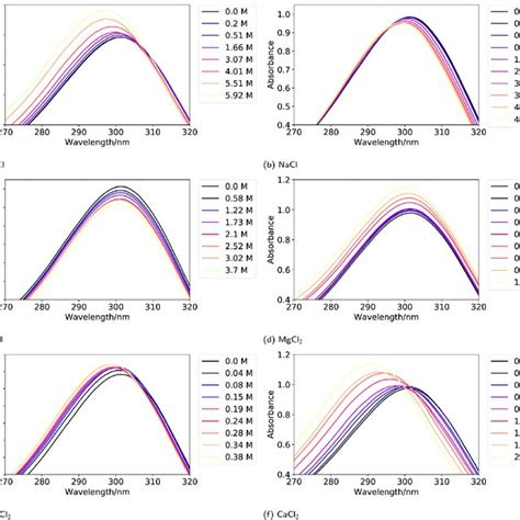 Absorption Spectra Of Aqueous Solutions Containing Kno 3 0 14 M And A Download Scientific