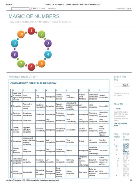 Magic Of Numbers Compatibility Chart In Numerologypdf Websites