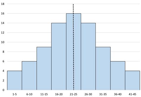 What is a Symmetric Histogram? (Definition & Examples)