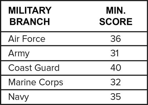 Army ASVAB Score Requirements Web Printer Driver