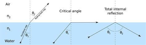 Difference Between Angle Of Incidence And Angle Of Refraction Compare The Difference Between