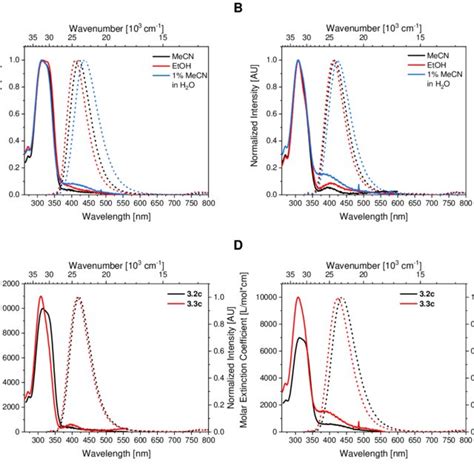 Absorption Solid Lines And Emission Dotted Lines Excitation At