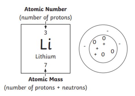 What is Atomic Structure? Definition, Meaning and Resources