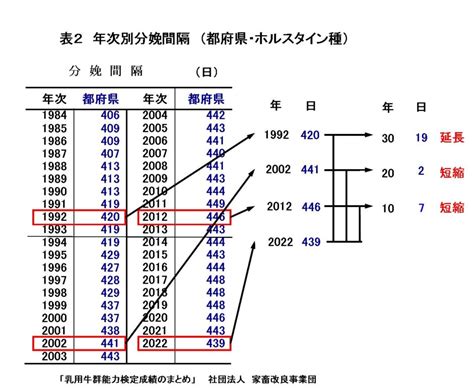 ホルスタイン（乳牛）の乳量と分娩間隔 酪農後継者のためのdairy Guide