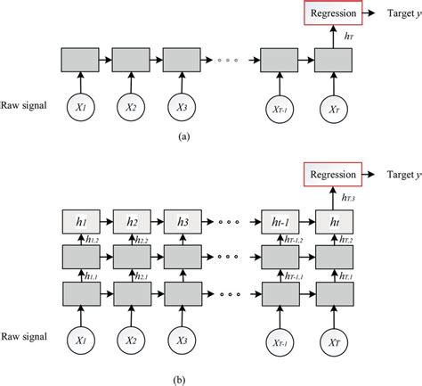 Illustrations For Basic Lstm And Deep Lstm Model With Multiple Layers Download Scientific