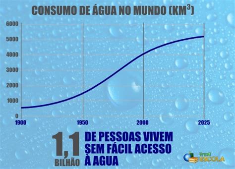 Quantos Litros De Agua Tem No Mundo - Consumo de água no mundo - Brasil Escola