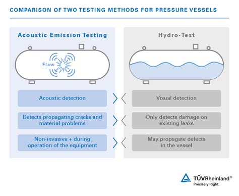 Acoustic Emission TÜv Rheinland