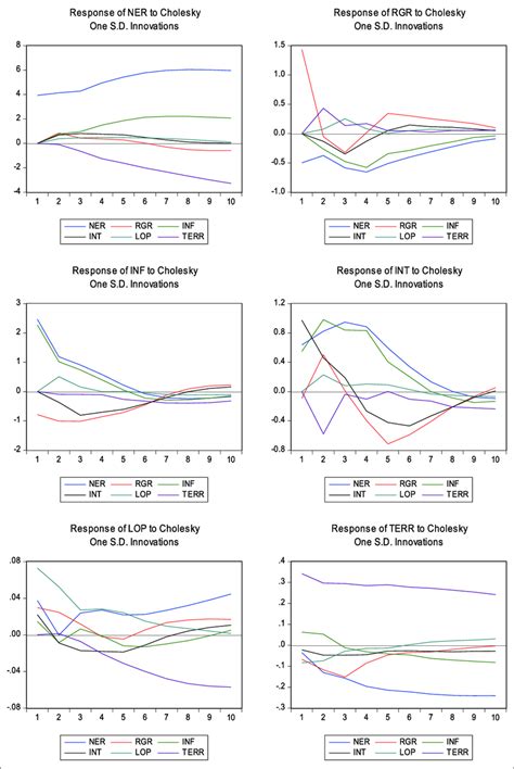 Impulse Response Function Download Scientific Diagram