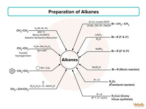 Organic Chemistry Reactions Flow Chart