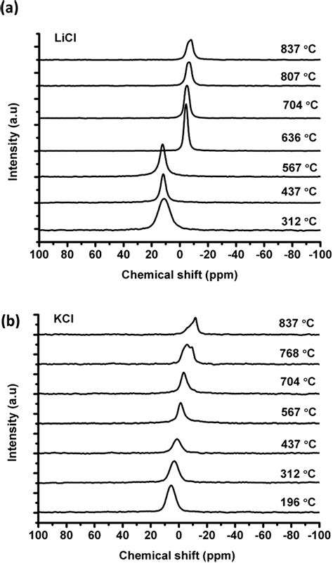 Chlorine Nmr Spectra Showing Change Of Chemical Shift With