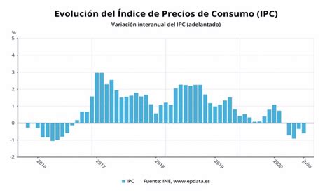 El Ipc Regresa A Los Descensos Y Baja Tres D Cimas En Julio Hasta El