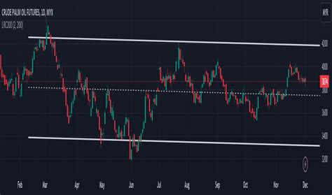 Parallel Channel Chart Patterns Indicators And Signals TradingView