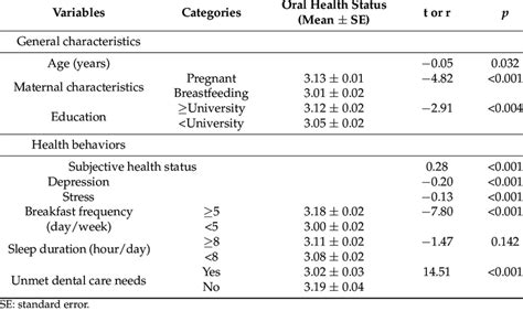 Relationships Between Oral Health Status And Variables Of Participants Download Scientific