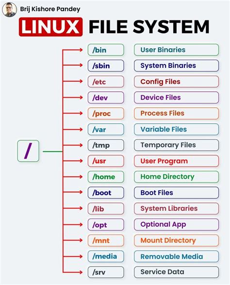 Linux File System Diagram