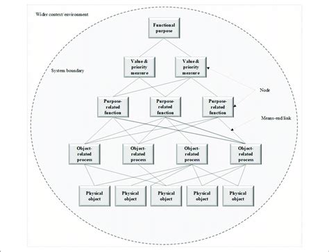 A Generic Wda Model Template Showing The Relationships Between The