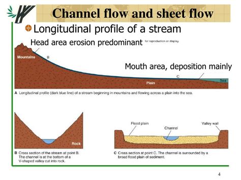 PPT Chapter 10 Streams And Floods PowerPoint Presentation Free