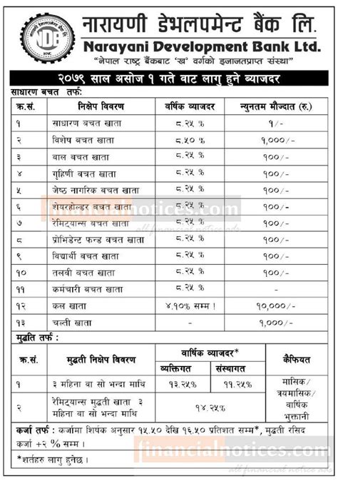 नारायणी डेभलपमेन्ट बैंकको नयाँ ब्याजदर सार्वजनिक Narayani Dev Bank