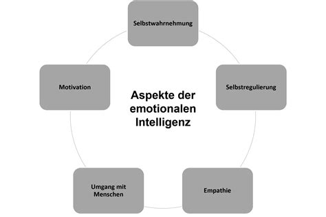 Emotionale Intelligenz