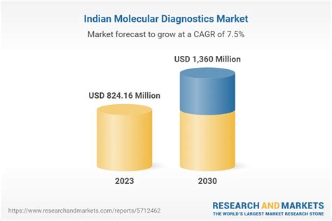 India Molecular Diagnostics Market Size Share Trends Analysis Report