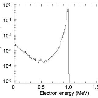 Energy Distribution Of Incident And Secondary Electrons Passing Through