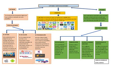 Mapa Conceptual Software E Internet Software Y Servicios De Internet