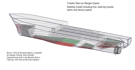 The trawler Gaul: The stability of the trawler Gaul